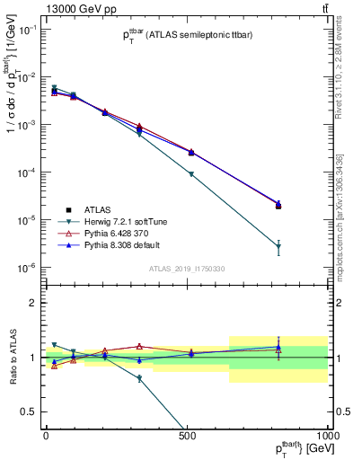 Plot of ttbar.pt in 13000 GeV pp collisions