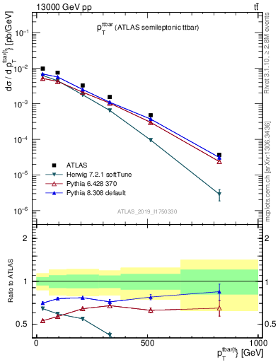 Plot of ttbar.pt in 13000 GeV pp collisions