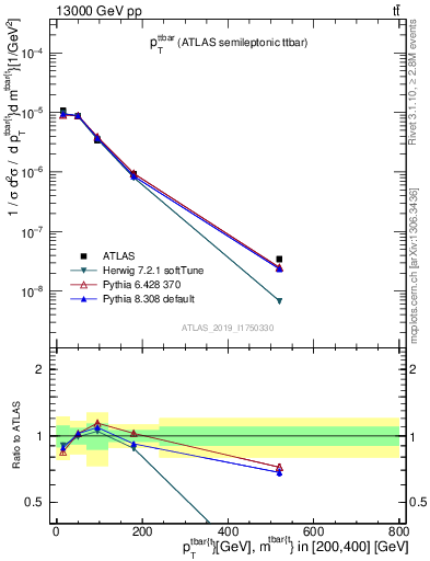 Plot of ttbar.pt in 13000 GeV pp collisions