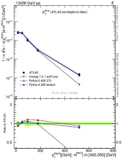 Plot of ttbar.pt in 13000 GeV pp collisions