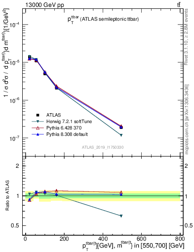 Plot of ttbar.pt in 13000 GeV pp collisions