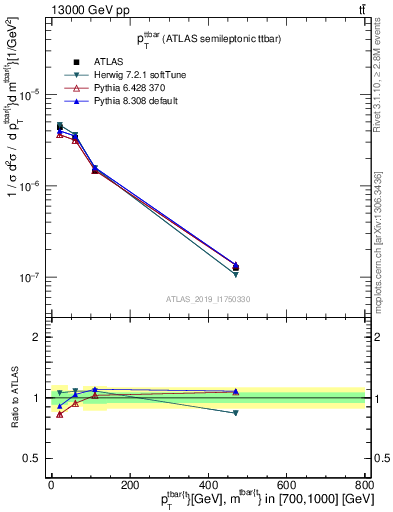 Plot of ttbar.pt in 13000 GeV pp collisions