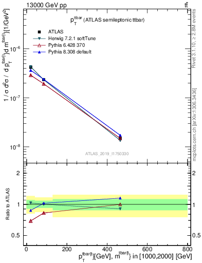 Plot of ttbar.pt in 13000 GeV pp collisions