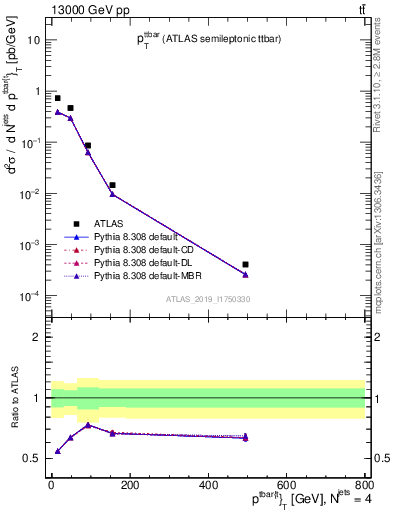 Plot of ttbar.pt in 13000 GeV pp collisions