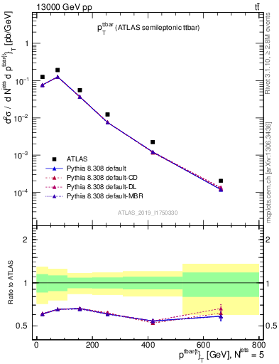 Plot of ttbar.pt in 13000 GeV pp collisions