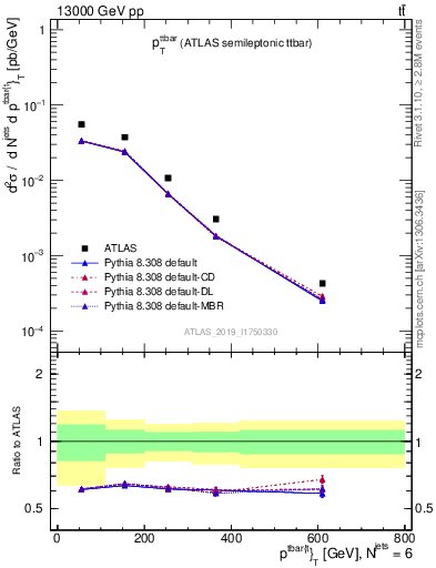 Plot of ttbar.pt in 13000 GeV pp collisions