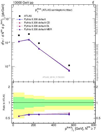 Plot of ttbar.pt in 13000 GeV pp collisions