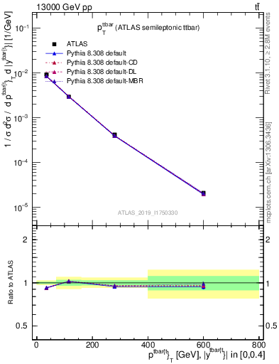 Plot of ttbar.pt in 13000 GeV pp collisions