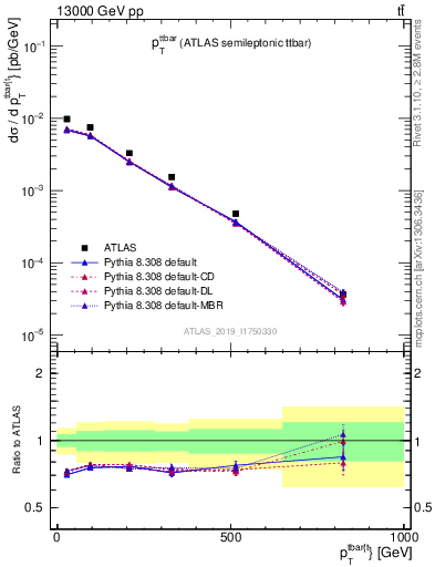 Plot of ttbar.pt in 13000 GeV pp collisions