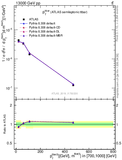 Plot of ttbar.pt in 13000 GeV pp collisions