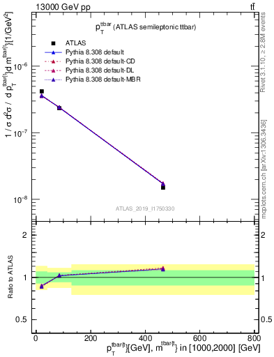 Plot of ttbar.pt in 13000 GeV pp collisions