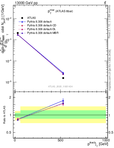 Plot of ttbar.pt in 13000 GeV pp collisions