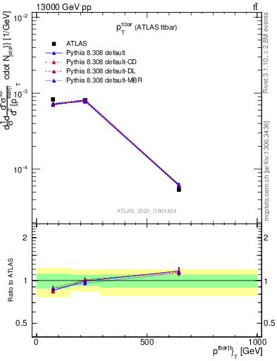 Plot of ttbar.pt in 13000 GeV pp collisions