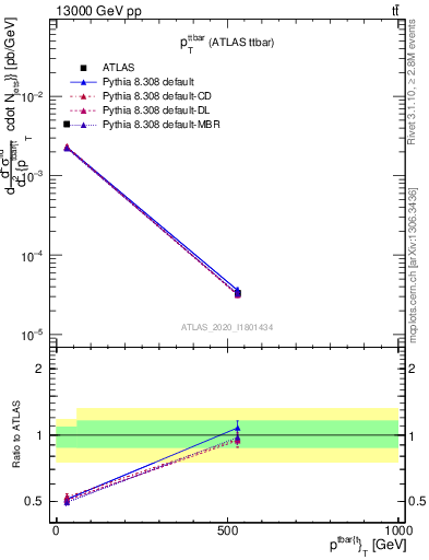 Plot of ttbar.pt in 13000 GeV pp collisions