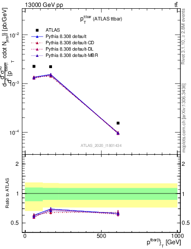 Plot of ttbar.pt in 13000 GeV pp collisions