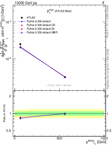 Plot of ttbar.pt in 13000 GeV pp collisions