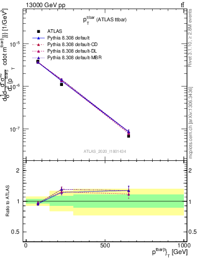 Plot of ttbar.pt in 13000 GeV pp collisions