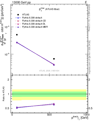 Plot of ttbar.pt in 13000 GeV pp collisions