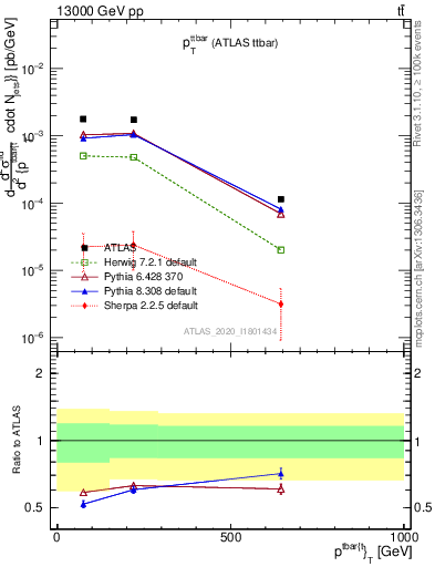 Plot of ttbar.pt in 13000 GeV pp collisions