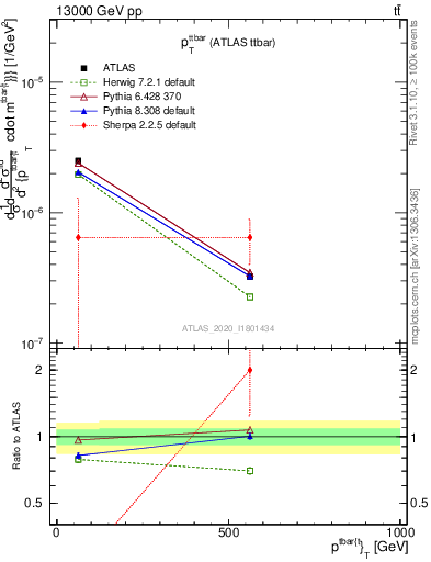 Plot of ttbar.pt in 13000 GeV pp collisions