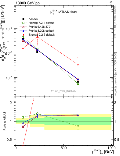 Plot of ttbar.pt in 13000 GeV pp collisions