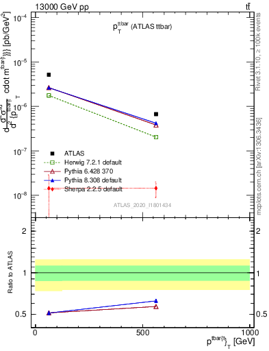 Plot of ttbar.pt in 13000 GeV pp collisions