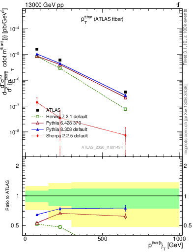 Plot of ttbar.pt in 13000 GeV pp collisions