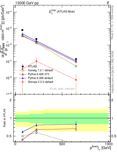 Plot of ttbar.pt in 13000 GeV pp collisions