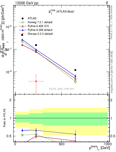 Plot of ttbar.pt in 13000 GeV pp collisions