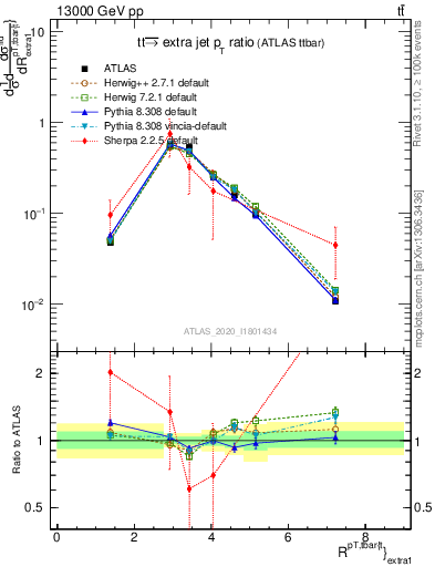 Plot of ttbar.pt_ej.pt in 13000 GeV pp collisions