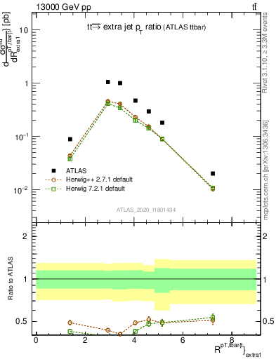 Plot of ttbar.pt_ej.pt in 13000 GeV pp collisions