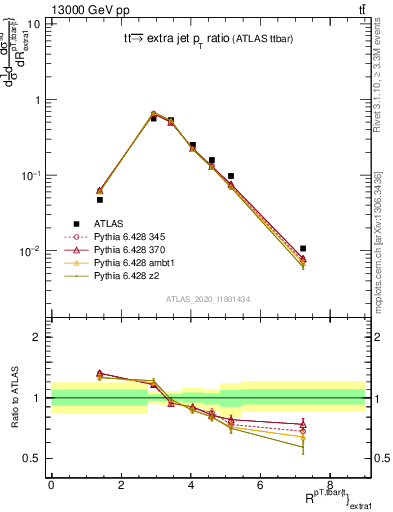 Plot of ttbar.pt_ej.pt in 13000 GeV pp collisions