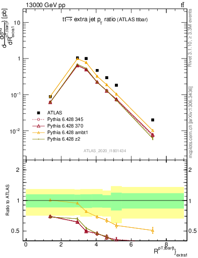 Plot of ttbar.pt_ej.pt in 13000 GeV pp collisions