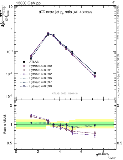 Plot of ttbar.pt_ej.pt in 13000 GeV pp collisions