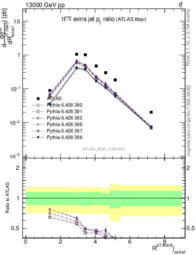 Plot of ttbar.pt_ej.pt in 13000 GeV pp collisions