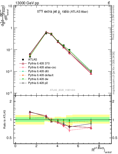 Plot of ttbar.pt_ej.pt in 13000 GeV pp collisions