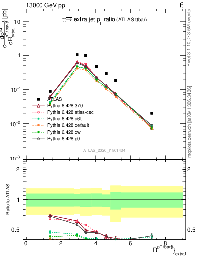 Plot of ttbar.pt_ej.pt in 13000 GeV pp collisions