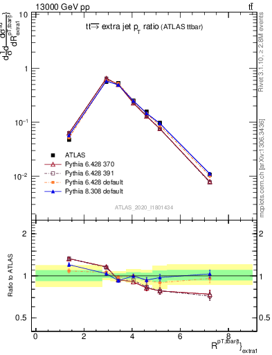 Plot of ttbar.pt_ej.pt in 13000 GeV pp collisions