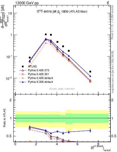 Plot of ttbar.pt_ej.pt in 13000 GeV pp collisions