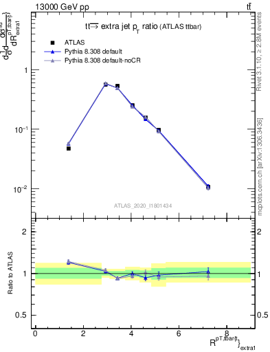 Plot of ttbar.pt_ej.pt in 13000 GeV pp collisions