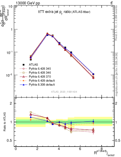 Plot of ttbar.pt_ej.pt in 13000 GeV pp collisions