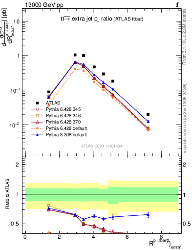 Plot of ttbar.pt_ej.pt in 13000 GeV pp collisions