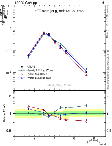 Plot of ttbar.pt_ej.pt in 13000 GeV pp collisions