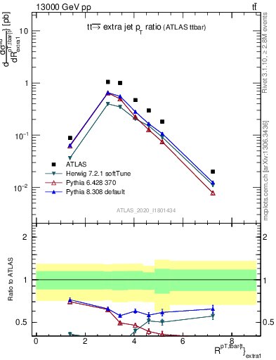 Plot of ttbar.pt_ej.pt in 13000 GeV pp collisions