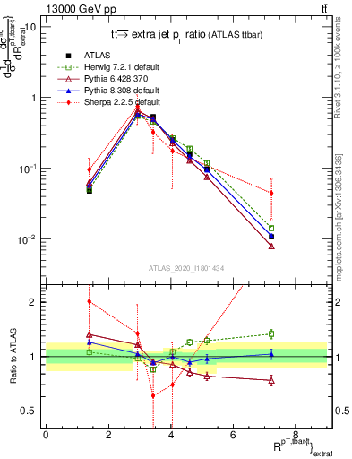 Plot of ttbar.pt_ej.pt in 13000 GeV pp collisions