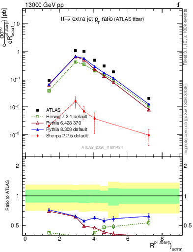 Plot of ttbar.pt_ej.pt in 13000 GeV pp collisions