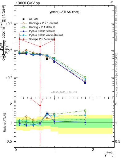 Plot of ttbar.y in 13000 GeV pp collisions