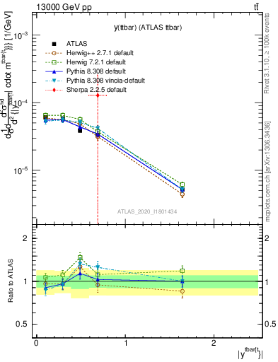 Plot of ttbar.y in 13000 GeV pp collisions