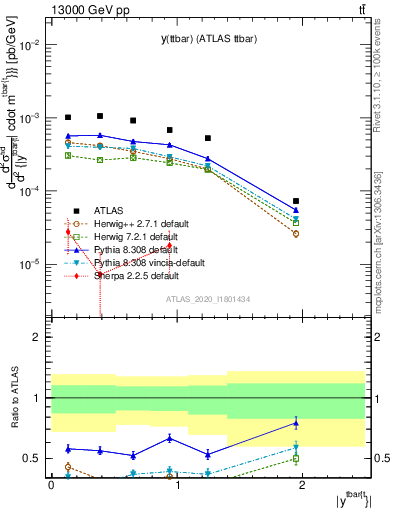 Plot of ttbar.y in 13000 GeV pp collisions