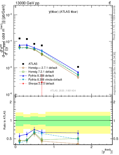 Plot of ttbar.y in 13000 GeV pp collisions